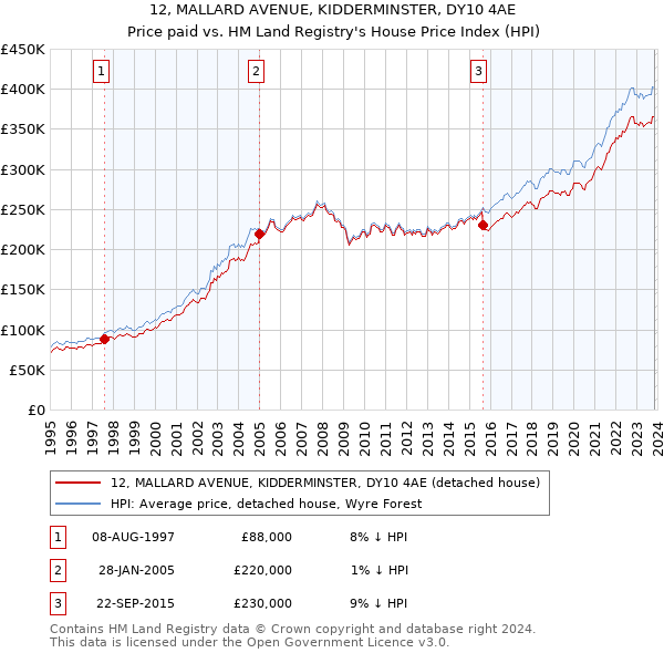 12, MALLARD AVENUE, KIDDERMINSTER, DY10 4AE: Price paid vs HM Land Registry's House Price Index