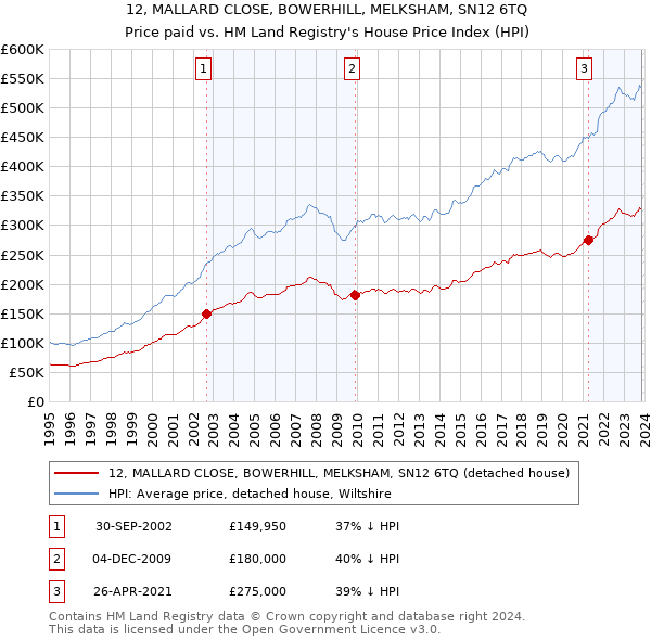 12, MALLARD CLOSE, BOWERHILL, MELKSHAM, SN12 6TQ: Price paid vs HM Land Registry's House Price Index