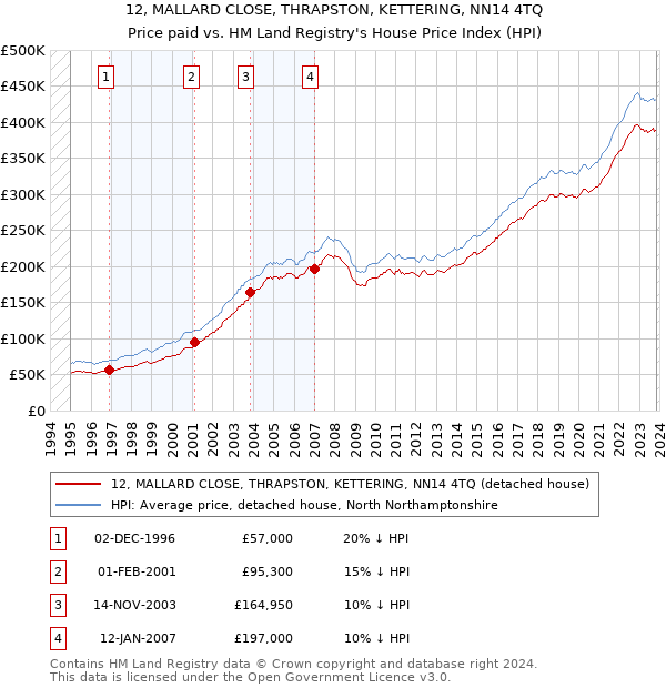 12, MALLARD CLOSE, THRAPSTON, KETTERING, NN14 4TQ: Price paid vs HM Land Registry's House Price Index