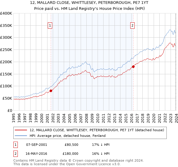 12, MALLARD CLOSE, WHITTLESEY, PETERBOROUGH, PE7 1YT: Price paid vs HM Land Registry's House Price Index
