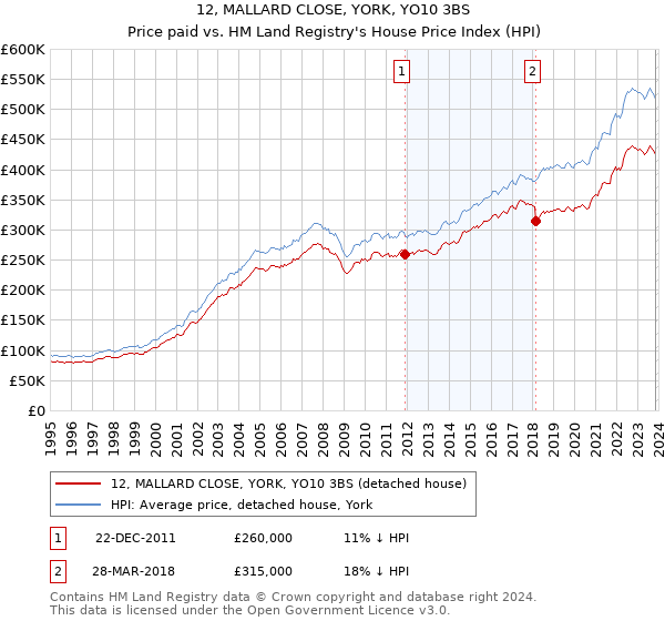 12, MALLARD CLOSE, YORK, YO10 3BS: Price paid vs HM Land Registry's House Price Index