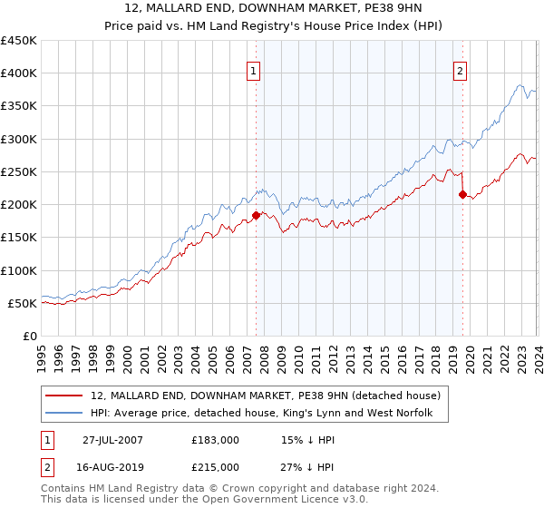 12, MALLARD END, DOWNHAM MARKET, PE38 9HN: Price paid vs HM Land Registry's House Price Index