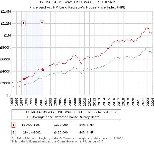 12, MALLARDS WAY, LIGHTWATER, GU18 5ND: Price paid vs HM Land Registry's House Price Index