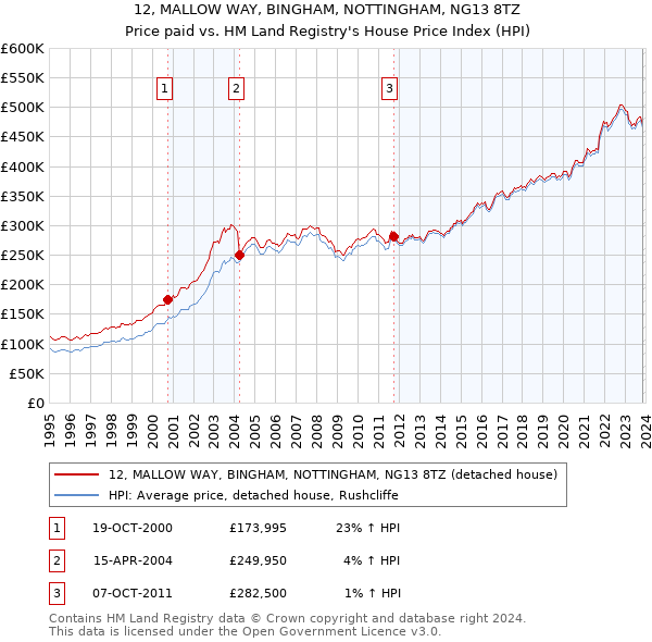 12, MALLOW WAY, BINGHAM, NOTTINGHAM, NG13 8TZ: Price paid vs HM Land Registry's House Price Index