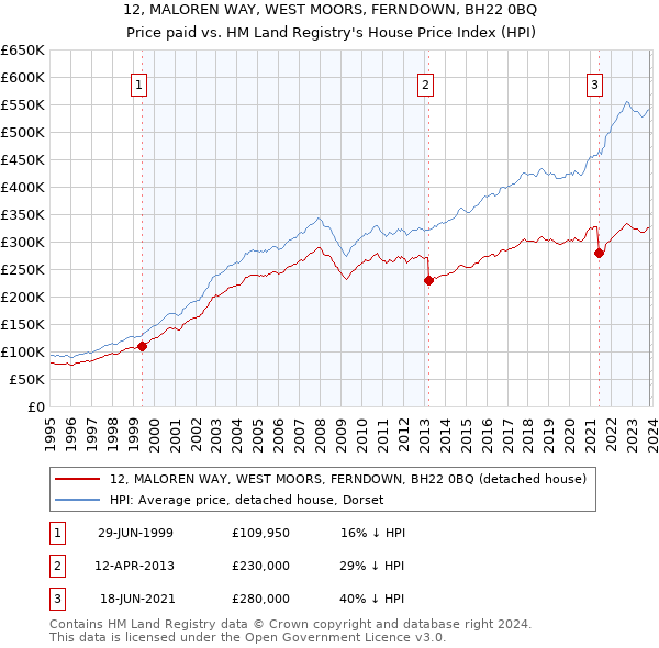 12, MALOREN WAY, WEST MOORS, FERNDOWN, BH22 0BQ: Price paid vs HM Land Registry's House Price Index
