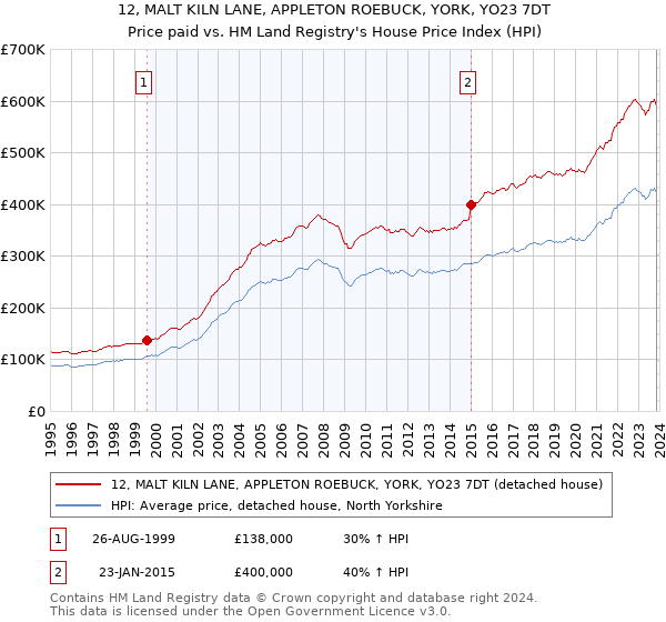 12, MALT KILN LANE, APPLETON ROEBUCK, YORK, YO23 7DT: Price paid vs HM Land Registry's House Price Index