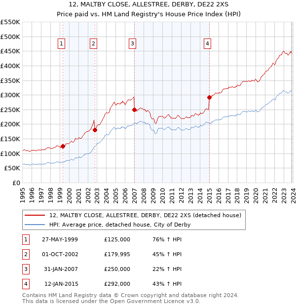 12, MALTBY CLOSE, ALLESTREE, DERBY, DE22 2XS: Price paid vs HM Land Registry's House Price Index