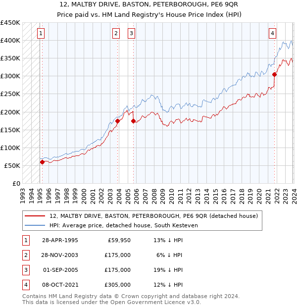 12, MALTBY DRIVE, BASTON, PETERBOROUGH, PE6 9QR: Price paid vs HM Land Registry's House Price Index