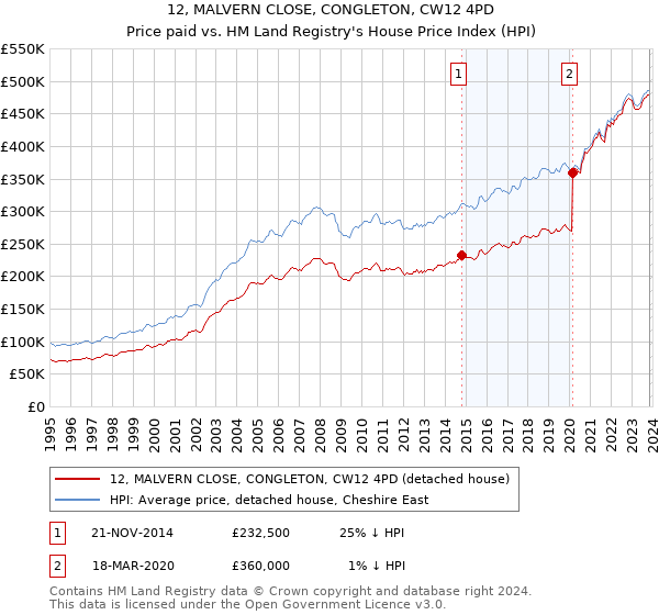 12, MALVERN CLOSE, CONGLETON, CW12 4PD: Price paid vs HM Land Registry's House Price Index