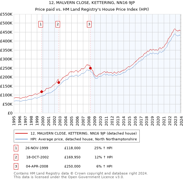 12, MALVERN CLOSE, KETTERING, NN16 9JP: Price paid vs HM Land Registry's House Price Index