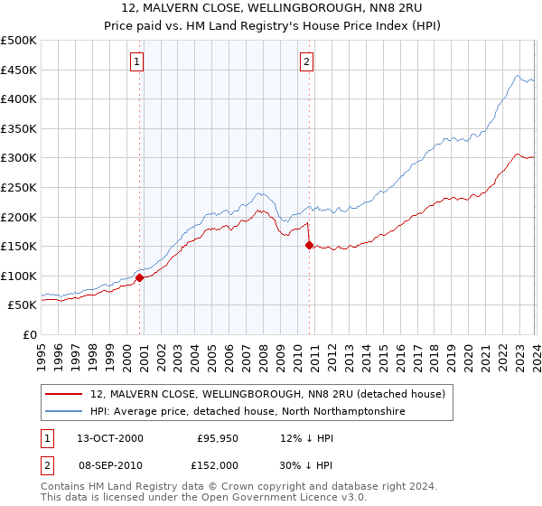 12, MALVERN CLOSE, WELLINGBOROUGH, NN8 2RU: Price paid vs HM Land Registry's House Price Index