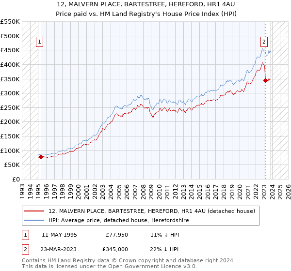 12, MALVERN PLACE, BARTESTREE, HEREFORD, HR1 4AU: Price paid vs HM Land Registry's House Price Index