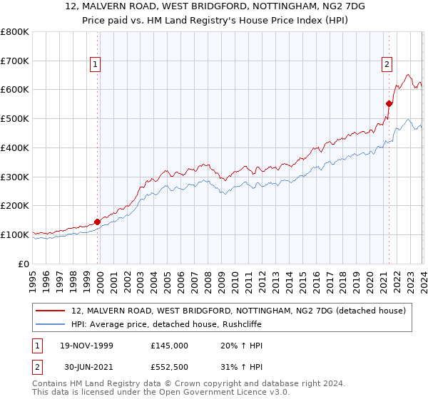 12, MALVERN ROAD, WEST BRIDGFORD, NOTTINGHAM, NG2 7DG: Price paid vs HM Land Registry's House Price Index