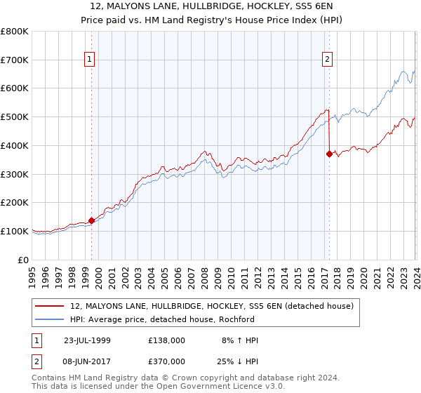 12, MALYONS LANE, HULLBRIDGE, HOCKLEY, SS5 6EN: Price paid vs HM Land Registry's House Price Index