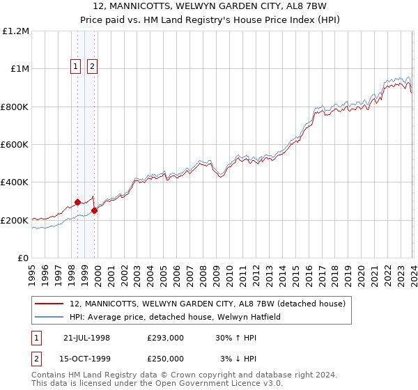 12, MANNICOTTS, WELWYN GARDEN CITY, AL8 7BW: Price paid vs HM Land Registry's House Price Index