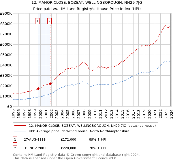 12, MANOR CLOSE, BOZEAT, WELLINGBOROUGH, NN29 7JG: Price paid vs HM Land Registry's House Price Index