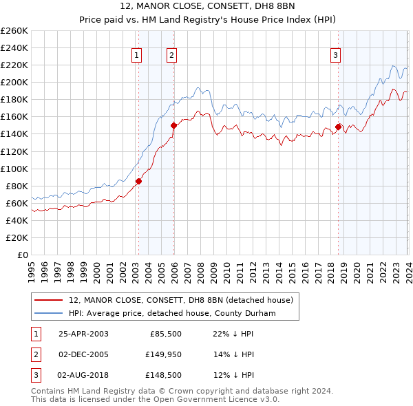 12, MANOR CLOSE, CONSETT, DH8 8BN: Price paid vs HM Land Registry's House Price Index