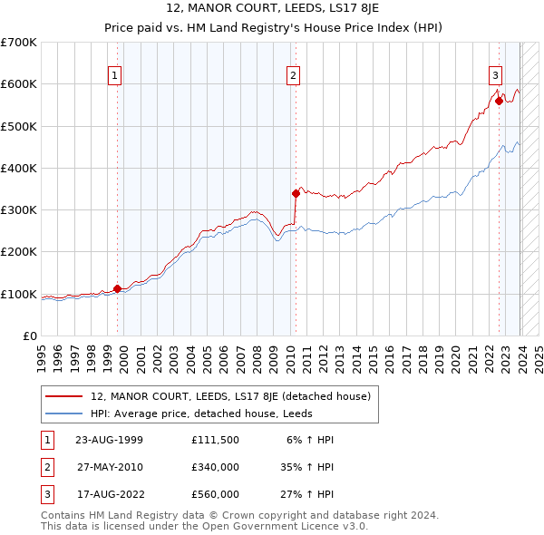 12, MANOR COURT, LEEDS, LS17 8JE: Price paid vs HM Land Registry's House Price Index