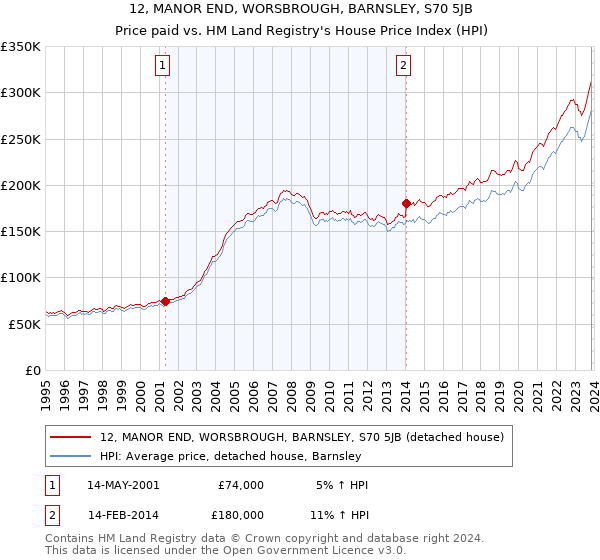 12, MANOR END, WORSBROUGH, BARNSLEY, S70 5JB: Price paid vs HM Land Registry's House Price Index