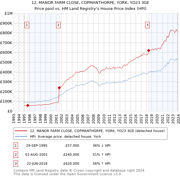 12, MANOR FARM CLOSE, COPMANTHORPE, YORK, YO23 3GE: Price paid vs HM Land Registry's House Price Index