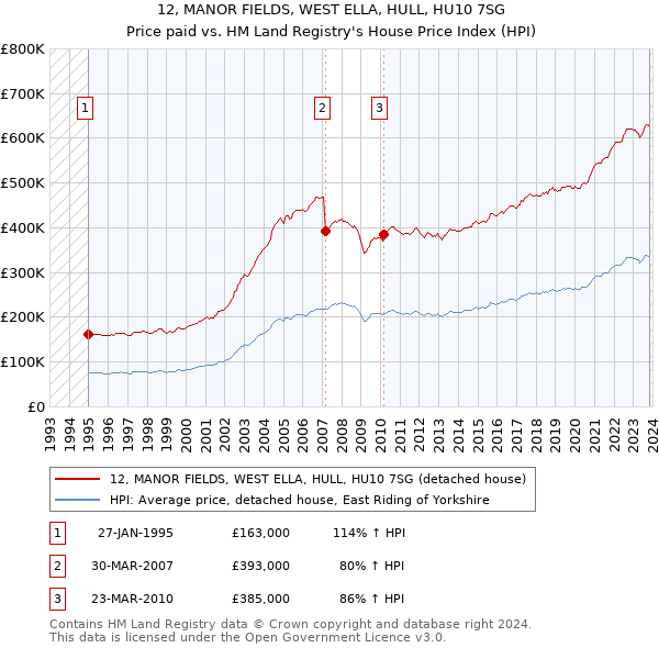 12, MANOR FIELDS, WEST ELLA, HULL, HU10 7SG: Price paid vs HM Land Registry's House Price Index