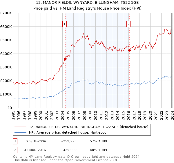 12, MANOR FIELDS, WYNYARD, BILLINGHAM, TS22 5GE: Price paid vs HM Land Registry's House Price Index