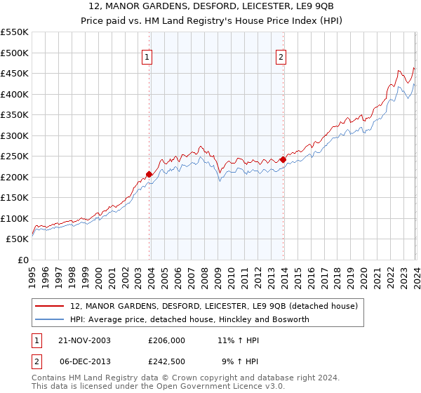 12, MANOR GARDENS, DESFORD, LEICESTER, LE9 9QB: Price paid vs HM Land Registry's House Price Index
