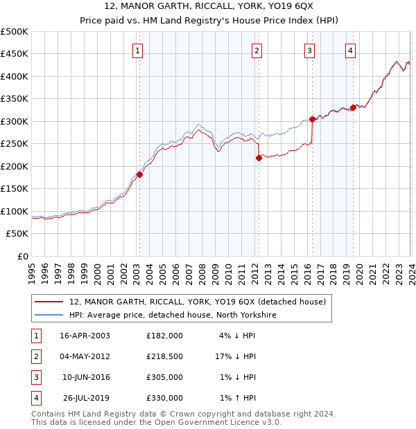 12, MANOR GARTH, RICCALL, YORK, YO19 6QX: Price paid vs HM Land Registry's House Price Index