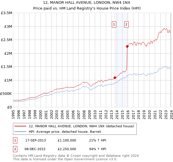 12, MANOR HALL AVENUE, LONDON, NW4 1NX: Price paid vs HM Land Registry's House Price Index