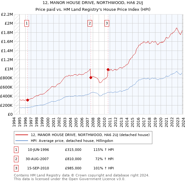 12, MANOR HOUSE DRIVE, NORTHWOOD, HA6 2UJ: Price paid vs HM Land Registry's House Price Index