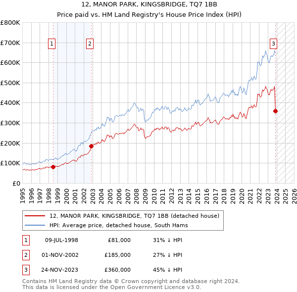 12, MANOR PARK, KINGSBRIDGE, TQ7 1BB: Price paid vs HM Land Registry's House Price Index