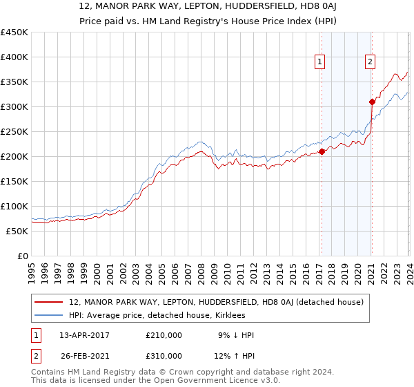 12, MANOR PARK WAY, LEPTON, HUDDERSFIELD, HD8 0AJ: Price paid vs HM Land Registry's House Price Index