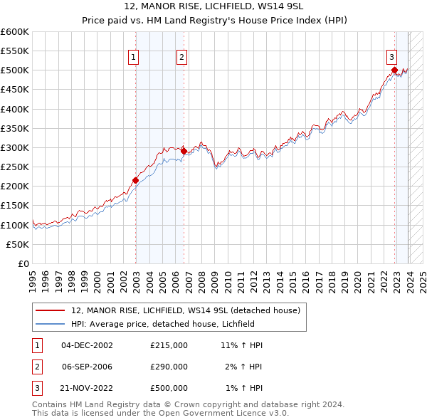 12, MANOR RISE, LICHFIELD, WS14 9SL: Price paid vs HM Land Registry's House Price Index