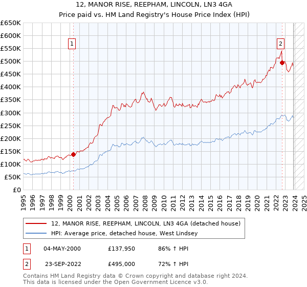 12, MANOR RISE, REEPHAM, LINCOLN, LN3 4GA: Price paid vs HM Land Registry's House Price Index