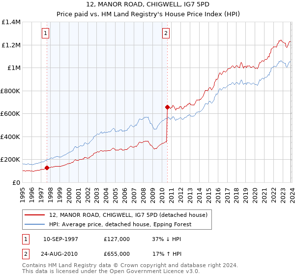 12, MANOR ROAD, CHIGWELL, IG7 5PD: Price paid vs HM Land Registry's House Price Index