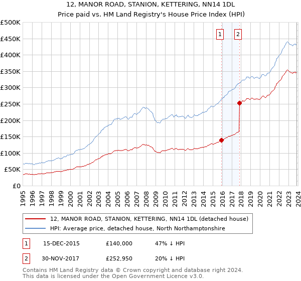 12, MANOR ROAD, STANION, KETTERING, NN14 1DL: Price paid vs HM Land Registry's House Price Index