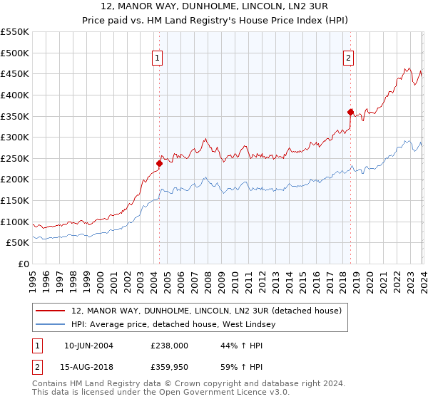 12, MANOR WAY, DUNHOLME, LINCOLN, LN2 3UR: Price paid vs HM Land Registry's House Price Index