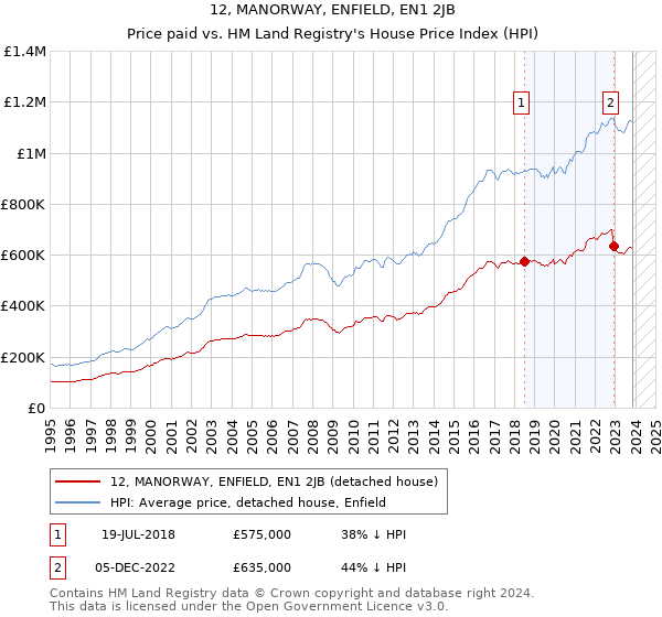 12, MANORWAY, ENFIELD, EN1 2JB: Price paid vs HM Land Registry's House Price Index