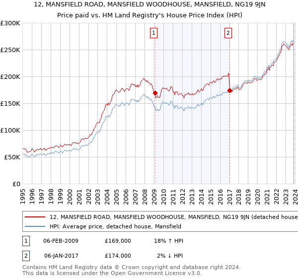 12, MANSFIELD ROAD, MANSFIELD WOODHOUSE, MANSFIELD, NG19 9JN: Price paid vs HM Land Registry's House Price Index