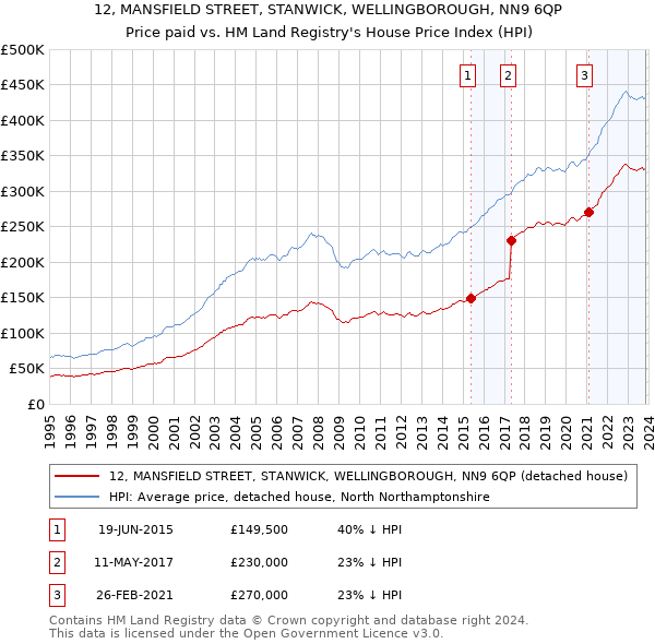 12, MANSFIELD STREET, STANWICK, WELLINGBOROUGH, NN9 6QP: Price paid vs HM Land Registry's House Price Index