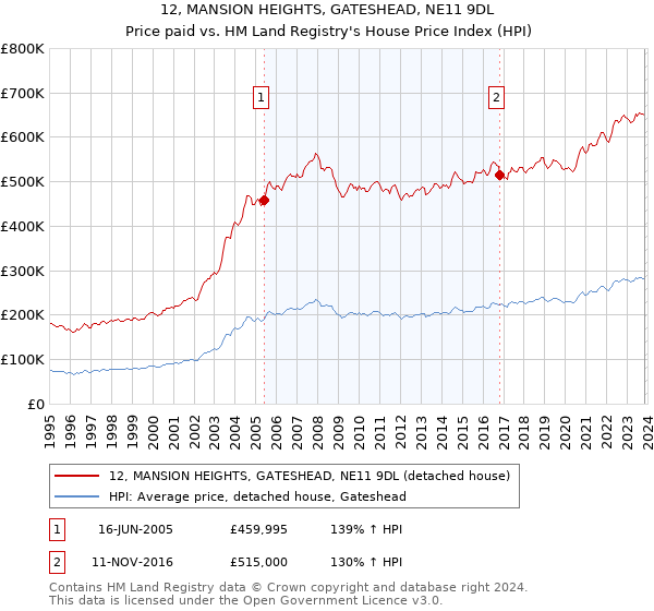 12, MANSION HEIGHTS, GATESHEAD, NE11 9DL: Price paid vs HM Land Registry's House Price Index