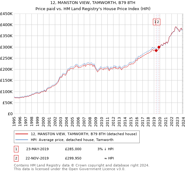 12, MANSTON VIEW, TAMWORTH, B79 8TH: Price paid vs HM Land Registry's House Price Index