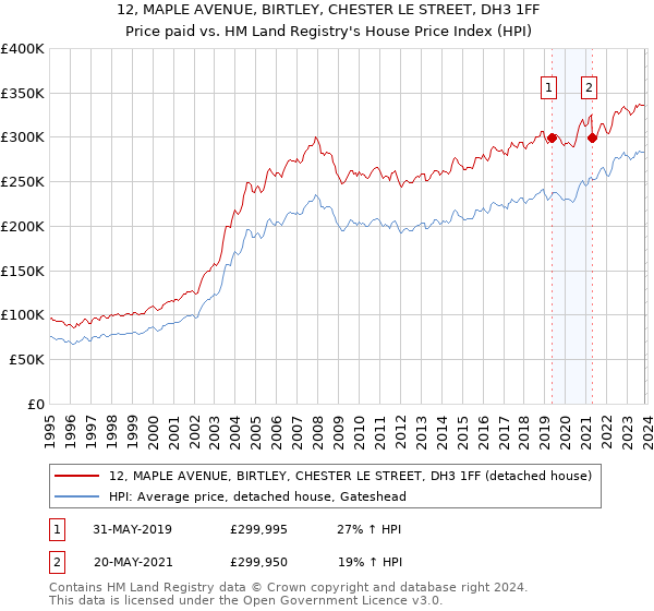 12, MAPLE AVENUE, BIRTLEY, CHESTER LE STREET, DH3 1FF: Price paid vs HM Land Registry's House Price Index
