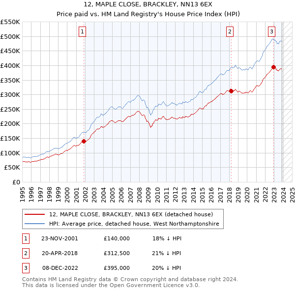 12, MAPLE CLOSE, BRACKLEY, NN13 6EX: Price paid vs HM Land Registry's House Price Index