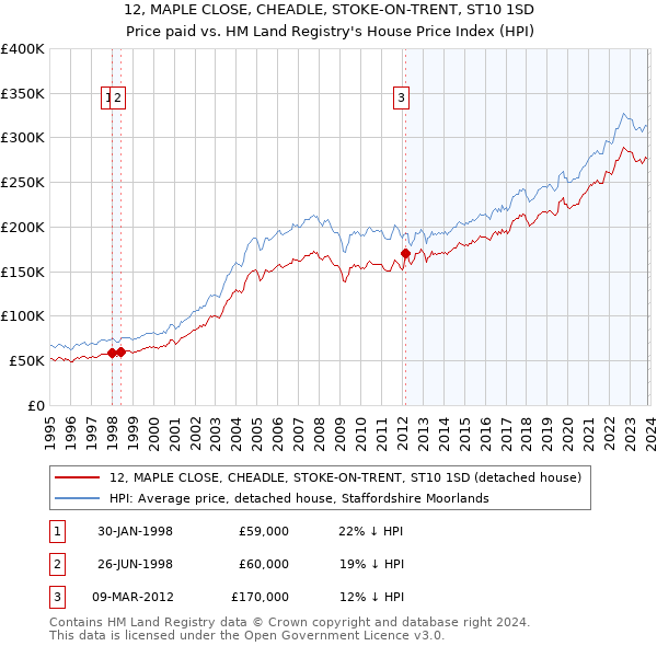 12, MAPLE CLOSE, CHEADLE, STOKE-ON-TRENT, ST10 1SD: Price paid vs HM Land Registry's House Price Index