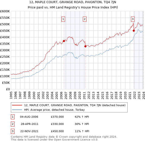 12, MAPLE COURT, GRANGE ROAD, PAIGNTON, TQ4 7JN: Price paid vs HM Land Registry's House Price Index