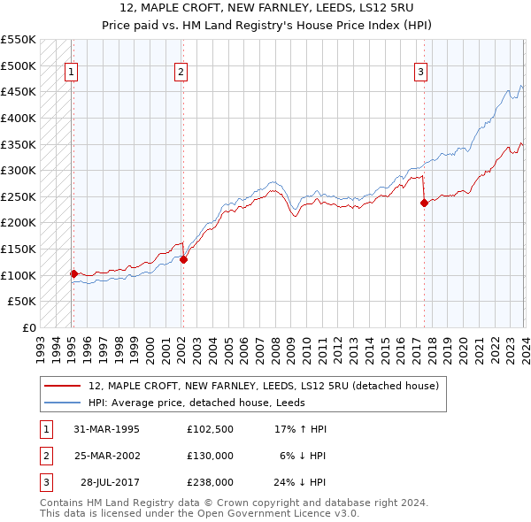 12, MAPLE CROFT, NEW FARNLEY, LEEDS, LS12 5RU: Price paid vs HM Land Registry's House Price Index
