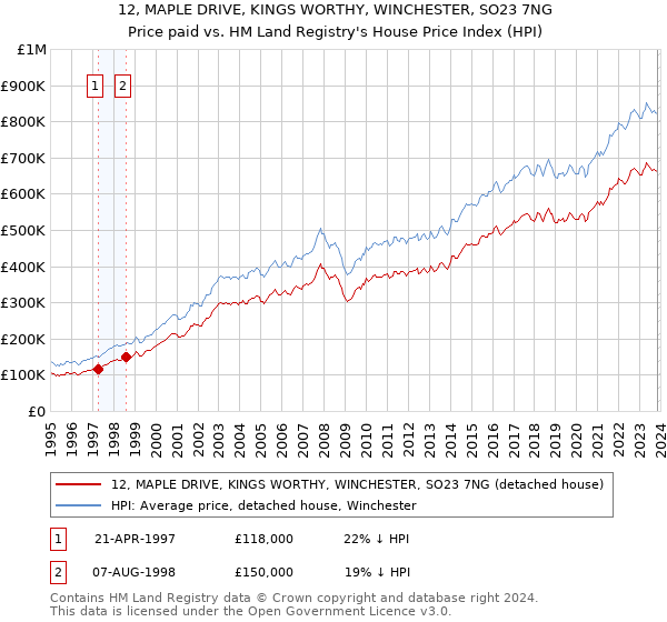 12, MAPLE DRIVE, KINGS WORTHY, WINCHESTER, SO23 7NG: Price paid vs HM Land Registry's House Price Index