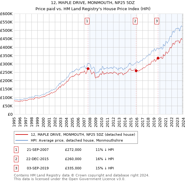 12, MAPLE DRIVE, MONMOUTH, NP25 5DZ: Price paid vs HM Land Registry's House Price Index