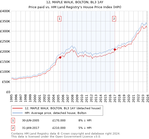 12, MAPLE WALK, BOLTON, BL3 1AY: Price paid vs HM Land Registry's House Price Index